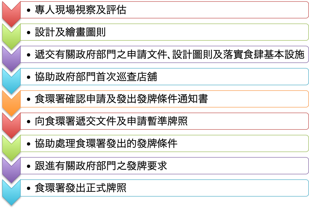 Food&Beverage_Licence_Process